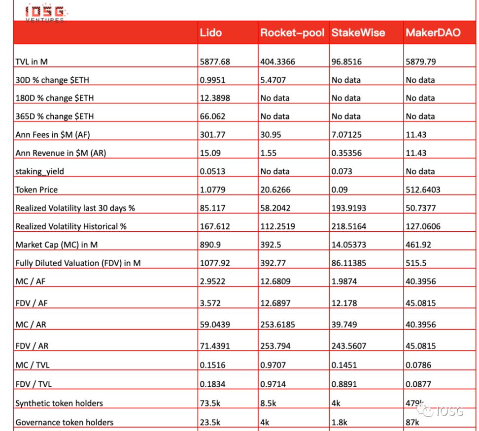 IOSG：Lido 还能统治以太坊质押市场吗？