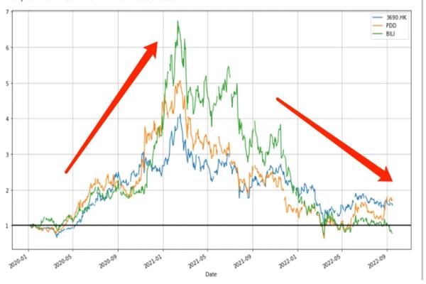 各大成长股都有盈利 为何哔哩哔哩依旧亏损?