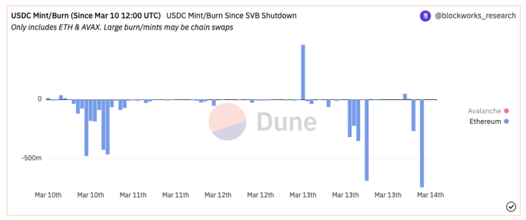 Circle CEO:加息造成硅谷银行破产!USDC流通量持续减少