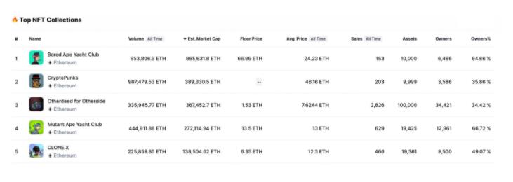 揭秘Bored Ape Yacht Club的生态系统