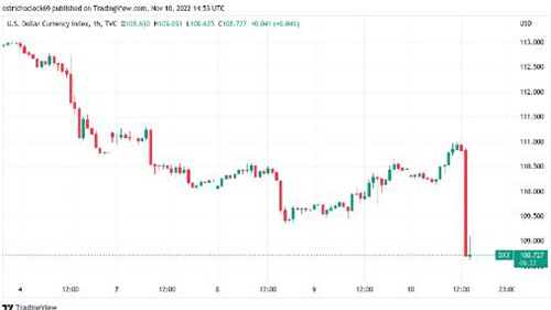 随着CPI数据交易DXY新跌2% 比特币价格在几分钟内上涨1000美元6 随着CPI数据交易DXY新跌2% 比特币价格在几分钟内上涨1000美元6