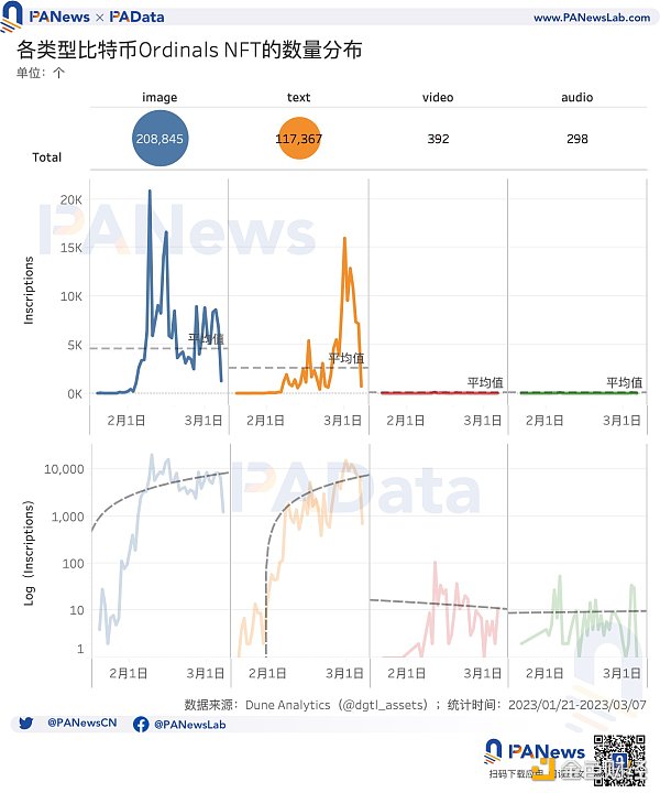 比特币NFT现状：累计总数突破32万个