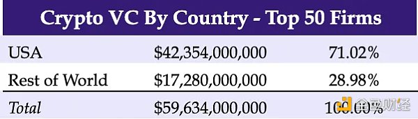 2023年全球300家加密VC名单：谁最大？谁最活跃？