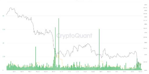 自2020年以来尽管FTX减半 比特币矿工向交易所发送的BTC减少了