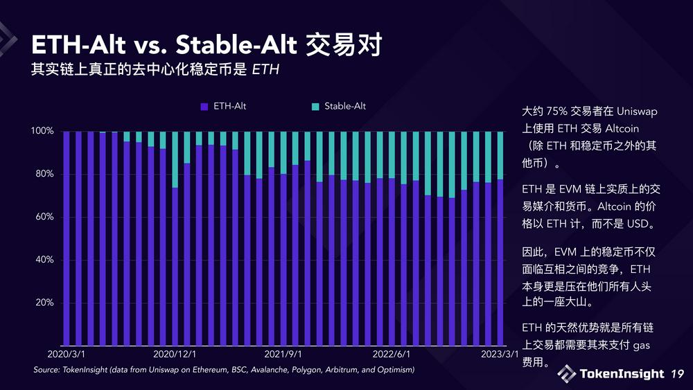 2023稳定币市场现状与展望：竞争态势双足鼎立，DEX市场份额逐渐减少
