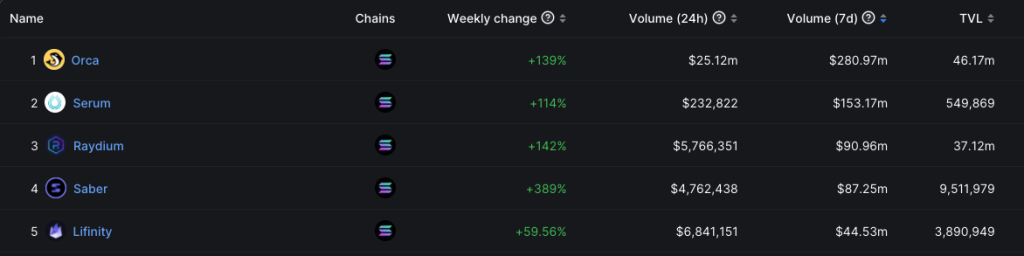 DeFi监管?Solana最大去中心化交易所Orca禁止美国用户交易