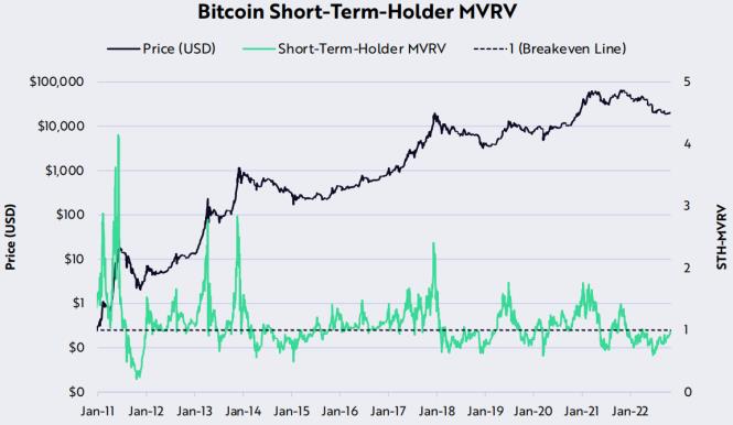 方舟Ark Invest：网络活动展现更多转好迹象