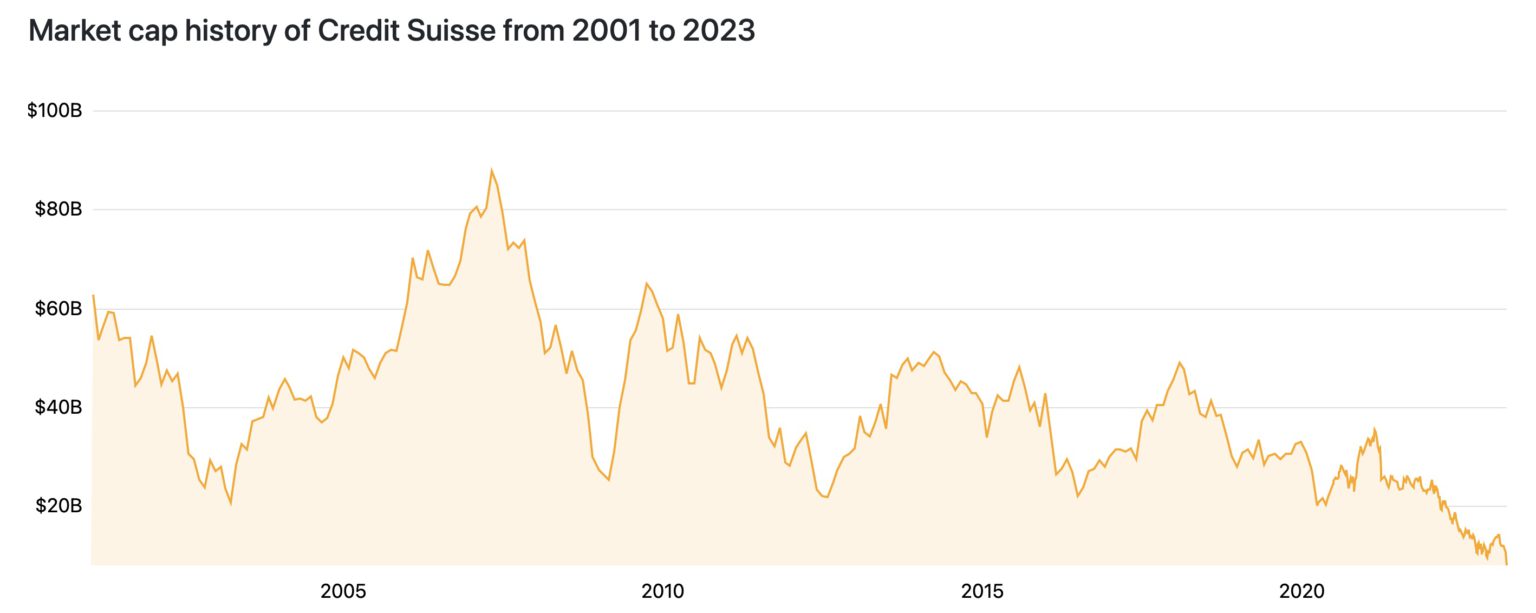 瑞银集团(UBS)拟以10亿美元收购瑞士信贷!不到全盛期市值2%
