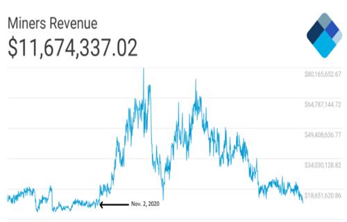 比特币挖矿收入两年来最低 哈希率在下降