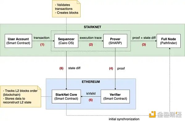 L2 Summer将至？一文掌握StarkNet技术原理及生态