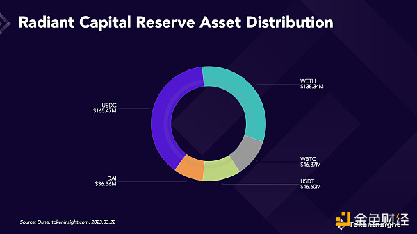 暴涨 10 倍 Arbitrum 上的 Radiant Capital 是泡沫还是大有可为？