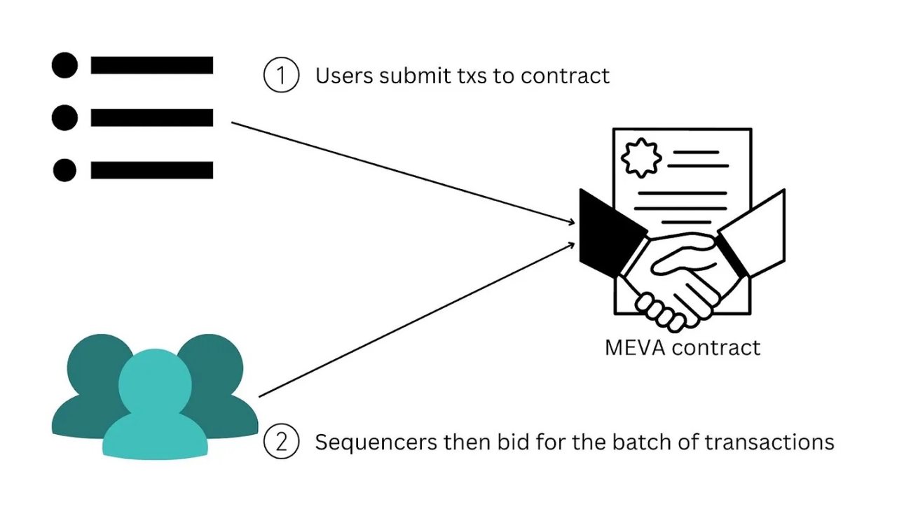 万字全解Rollup排序器的去中心化道路