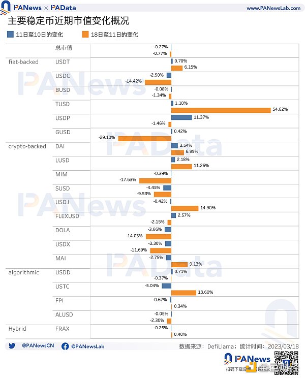 USDC危机过后 稳定币市场近况如何？