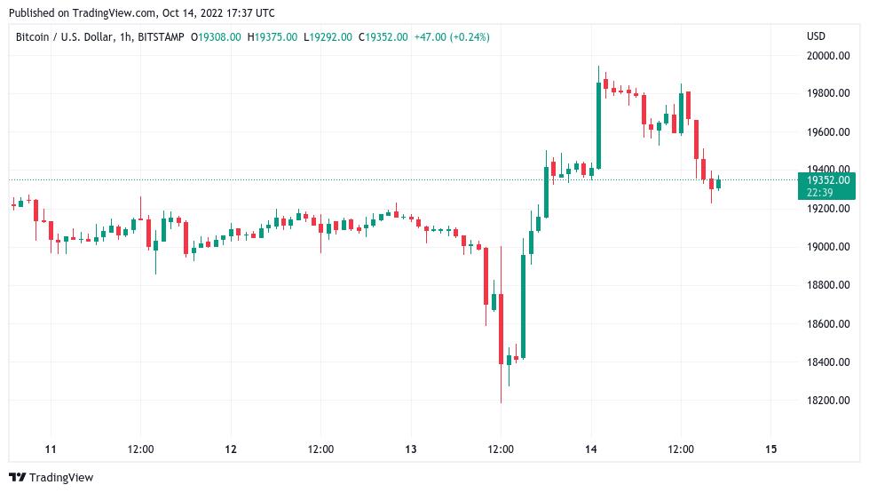 由于美股在CPI后萎靡不振 几天内将返回18000美元