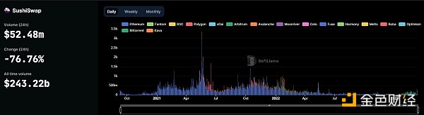 哪些 DEX 在“USDC 危机”中大赚了一笔？