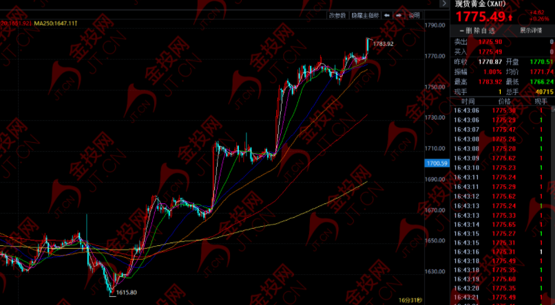 黄金会涨还是跌（美国选举黄金会涨还是跌）