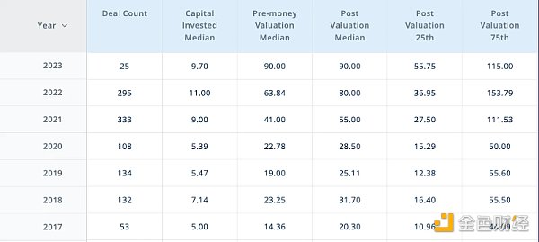 2023年全球300家加密VC名单：谁最大？谁最活跃？