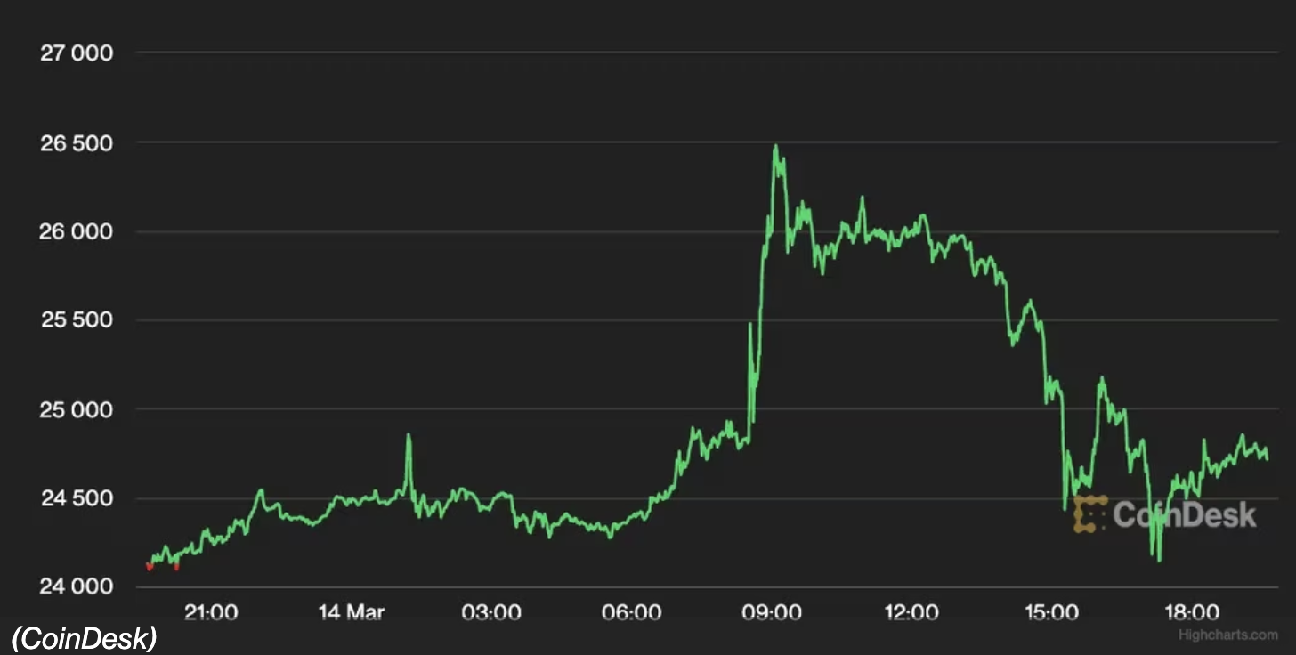 美2月CPI公布后，比特币涨破2.6万美元至9个月高点，随后回落