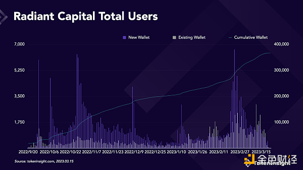 暴涨 10 倍 Arbitrum 上的 Radiant Capital 是泡沫还是大有可为？