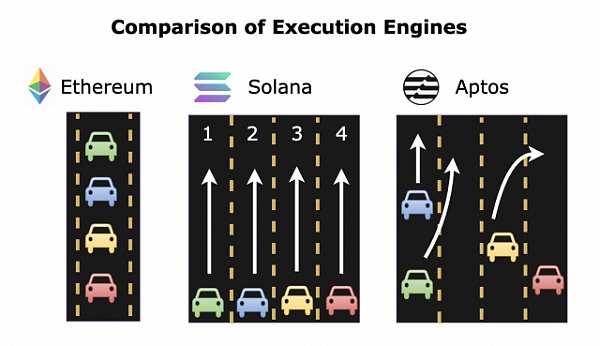 Aptos称：Move是亮点但仍缺乏创新