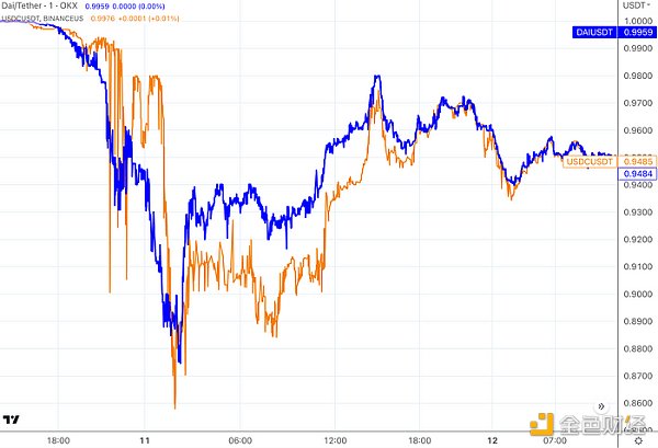 LD Capital：复盘USDC脱锚风波中的危与机