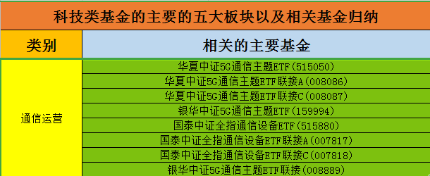基金投资板块有哪些（基金投资板块有哪些公司）