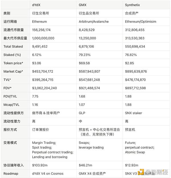 万字分析衍生品王位之争：dYdX、GMX 与 SNX