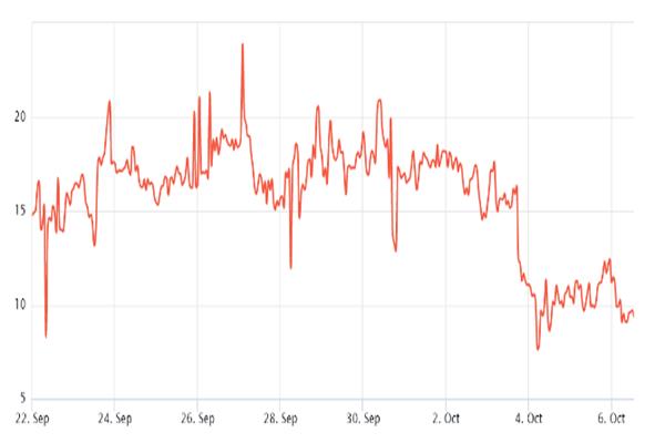 以太坊未平仓量达到77亿美元 增加了空头挤过1500美元的可能性