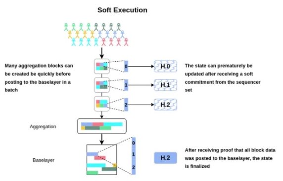 万字全解Rollup排序器的去中心化道路