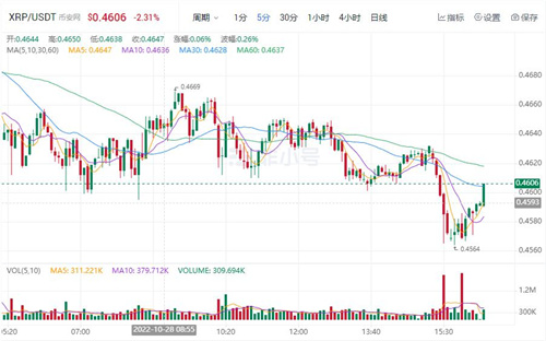 XRP现在多少钱一个 瑞波币今日最新行情