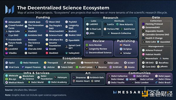 去中心化科学生态：建立更好的科学研究经济