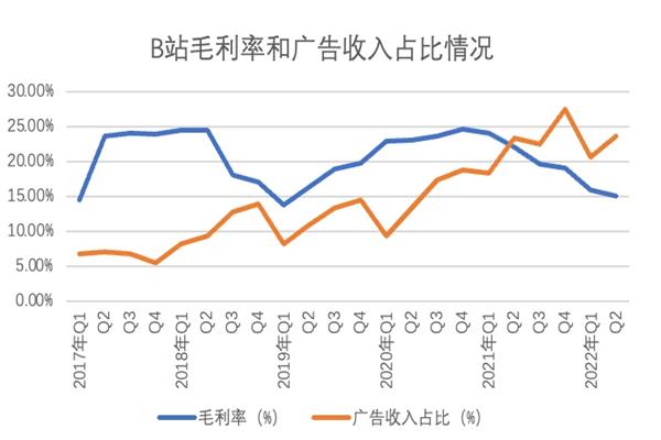 各大成长股都有盈利 为何哔哩哔哩依旧亏损？