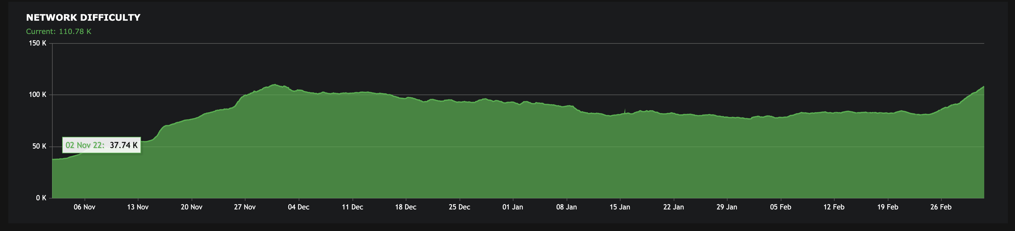 显卡挖矿项目Kaspa整合f2pool矿池！KAS近7天涨幅超92.8％