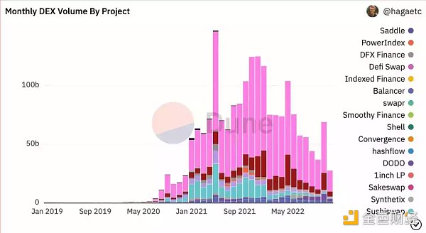Uniswap 2022年业务数据和Token表现如何？