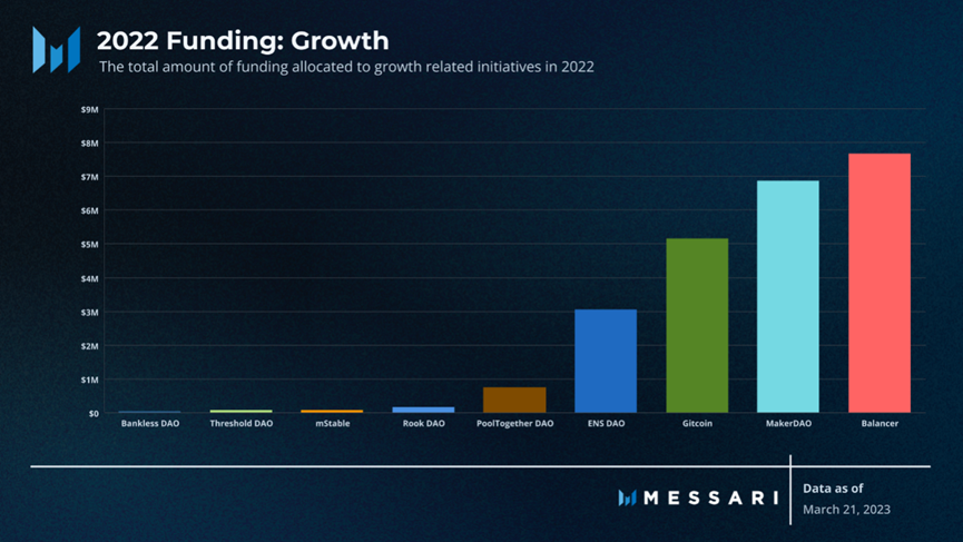 Messari报告：深度解读DAO工作组的资金分配现状