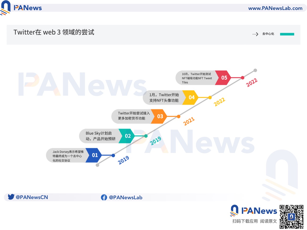 马斯克会把Twitter变成去中心化社交媒体吗 区块链技术能否支撑
