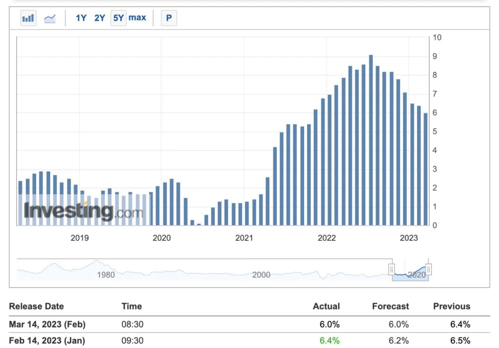 美国2月CPI年增6%符合预期！比特币涨破2.6万美元 以太坊近1750