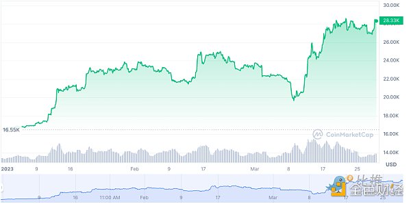 比特币消化监管利空 3万美元为看涨突破口