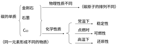 碳单质的化学性质（碳单质的化学性质方程式）