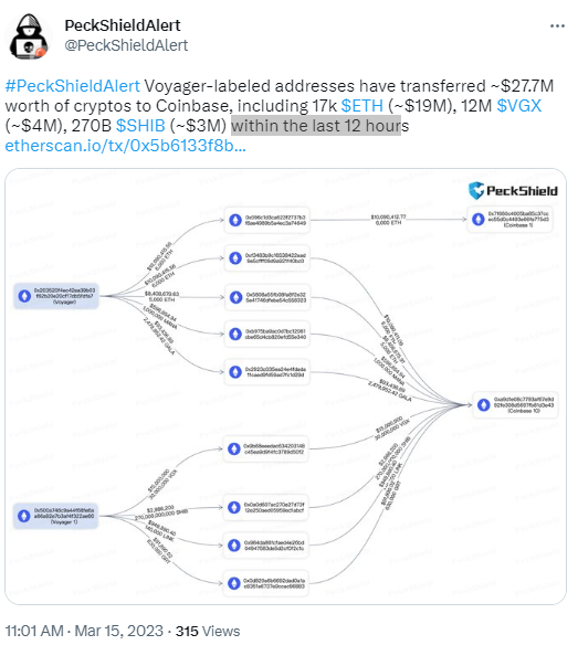 派盾：Voyager过去12小时将价值2770万美元的加密货币转至Coinbase