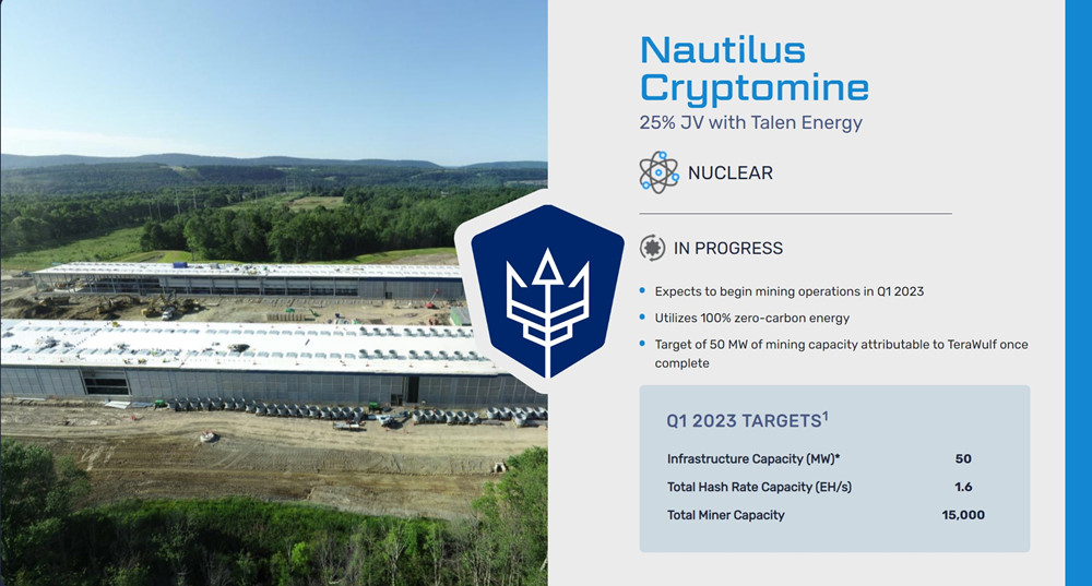 美国首家核能挖矿！TeraWulf矿场日赚4.4BTC 占全网算力0.55%