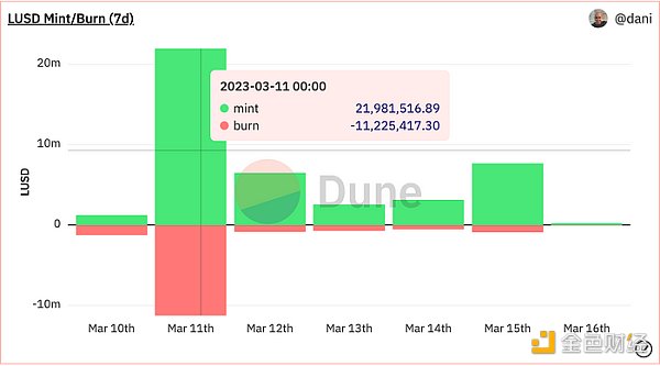 LD Capital：复盘USDC脱锚风波中的危与机