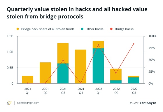 DeFi 危机四伏 无信任桥如何维护用户安全?