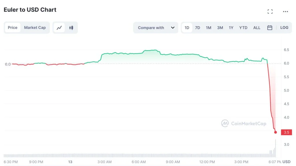 Euler Finance遭闪电贷攻击、损失近2亿美元！EUL重挫45%