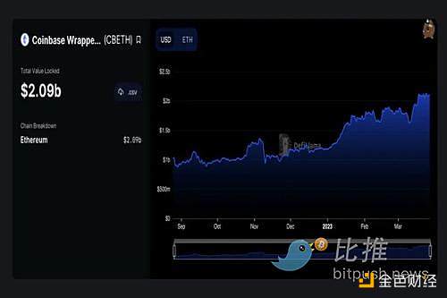 以太坊 Shapella 时刻：流动性衍生品质押赛道或爆发1