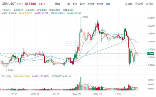 瑞波币现在多少钱一枚 XRP今日价格行情分析