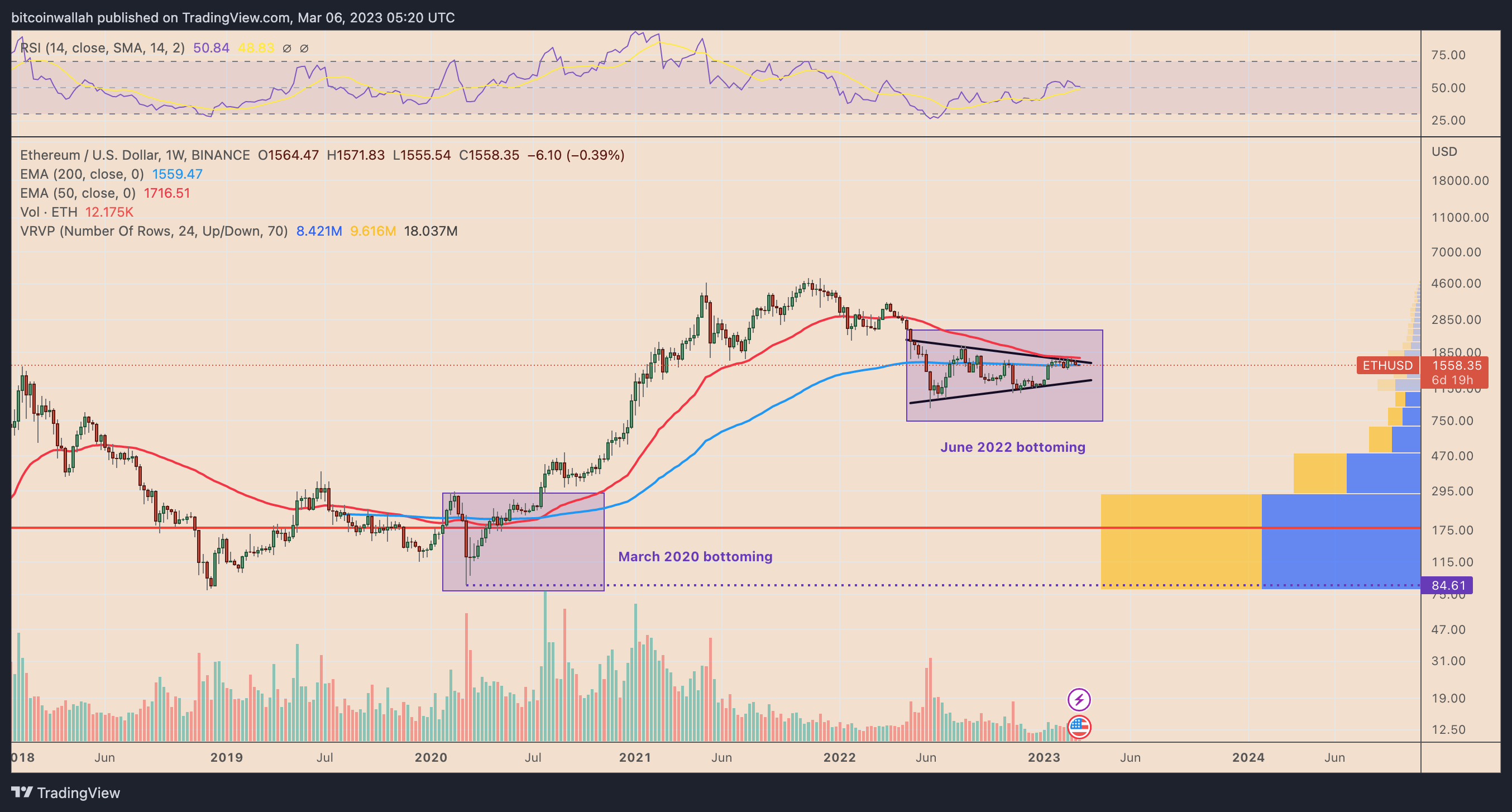 eth以太坊最新行情分析（ETH或出现价格警告信号）