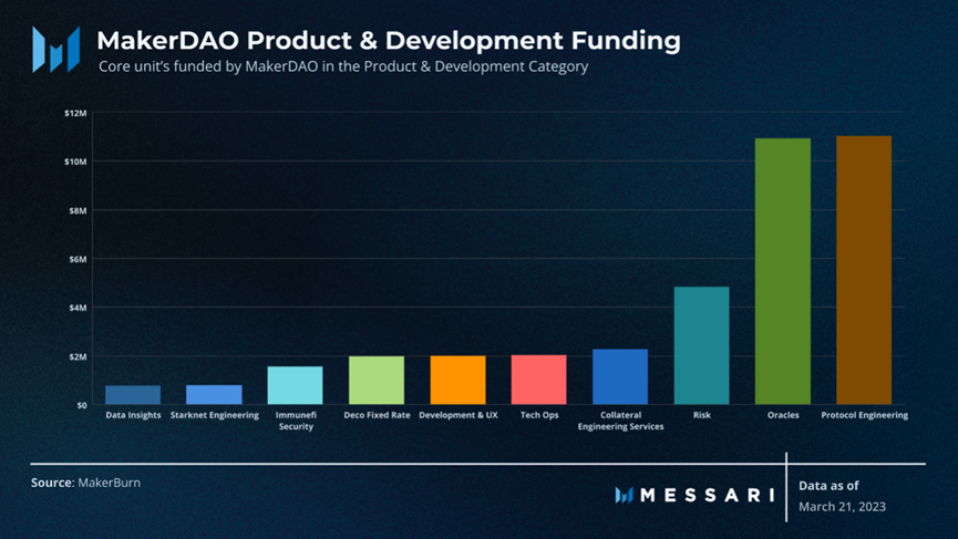 Messari报告：深度解读DAO工作组的资金分配现状