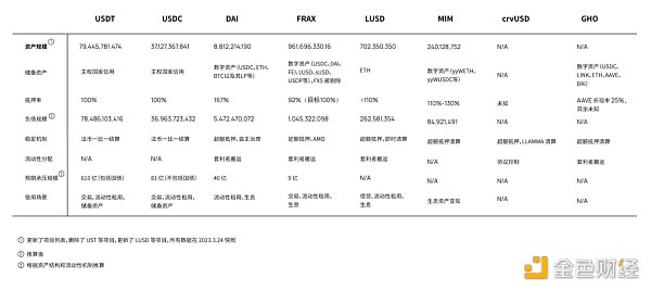流动性不是全部：从整体视角重新审视10个稳定币项目