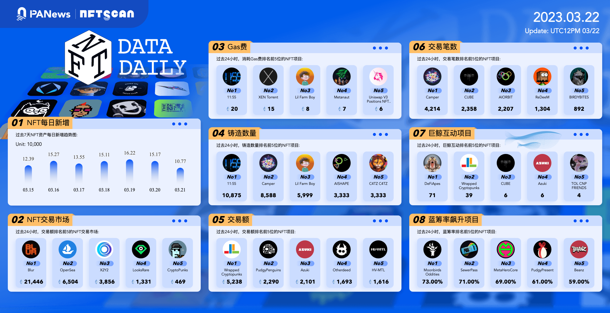 日报 | CCP Games完成A16z领投的4000万美元融资；超10万名参与者认购Space ID